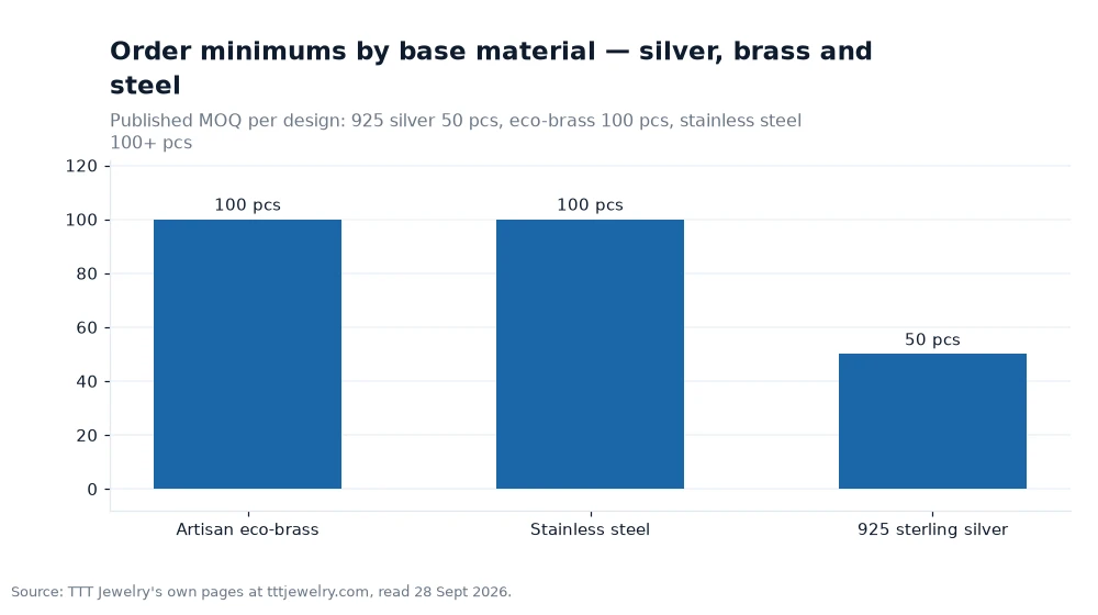 Bar chart: Order minimums by base material — silver, brass and steel